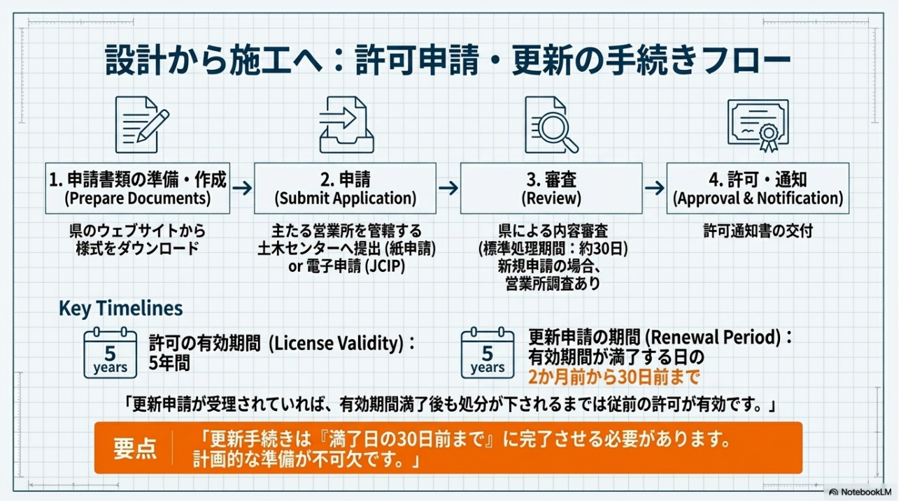 建設業許可の「維持管理」